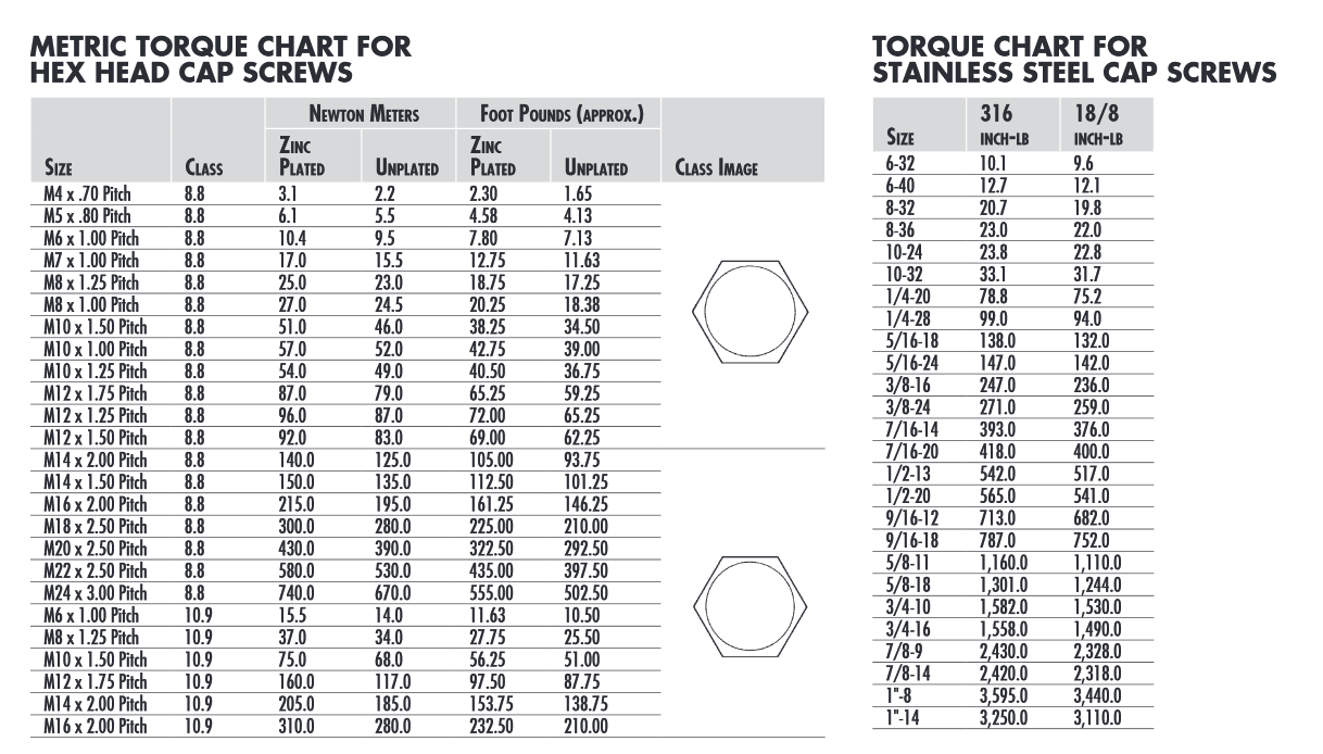 Nyloc Nut Torque Chart