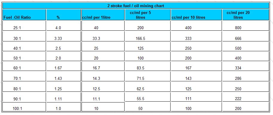 50 To 1 Fuel Mix Chart Gallons